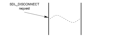 Message Flow: Successful Disconnection Service by SDLS User