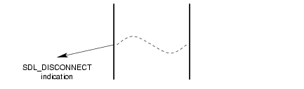 Message Flow: Successful Disconnection Service by SDLS Provider