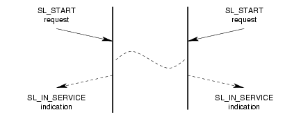 Message Flow: Successful Start Service