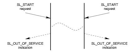 Message Flow: Unsuccessful Start Service