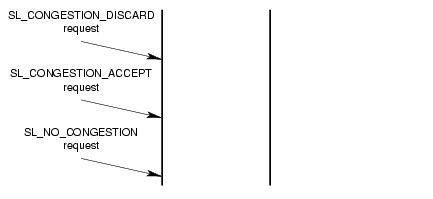 Message Flow: Successful Receive Congestion Service