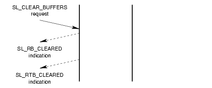 Message Flow: Successful Buffer Clearing Service