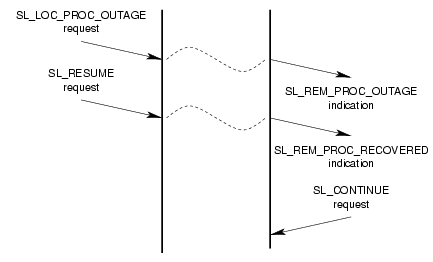 Message Flow: Successful Processor Outage Service