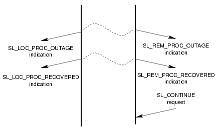 Message Flow: Successful Processor Outage Service