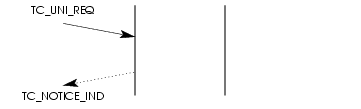 Sequence of Primitives - Operations Class 4 Indication Service