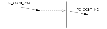 Sequence of Primitives - Component Transfer