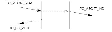 Sequence of Primitives - TC User Invoked Termination