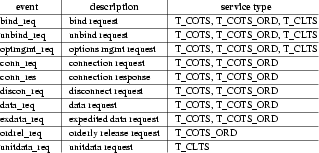 Kernel Level Transport Interface Outgoing Events