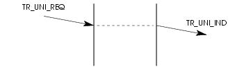 Sequence of Primitives - Connectionless Mode Data Transfer