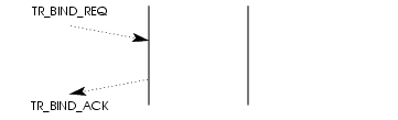 Sequence of Primitives - TR User Bind Service