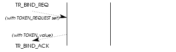 Sequence of Primitives - Transaction Response Token Value Determination