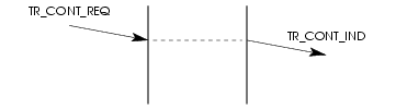 Sequence of Primitives - Data Transfer