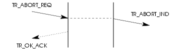 Sequence of Primitives - TR User Invoked Termination