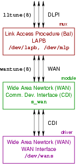 SpiderX.25 WAN Conversion Module: `s_wan'